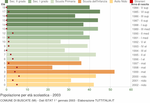 Grafico Popolazione in età scolastica - Buscate 2003