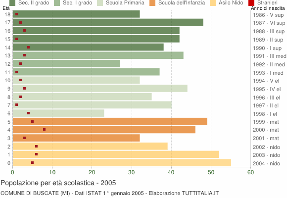 Grafico Popolazione in età scolastica - Buscate 2005