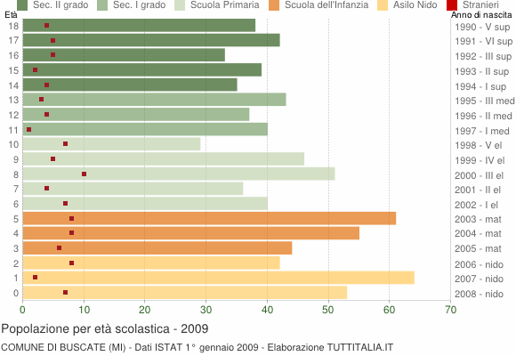 Grafico Popolazione in età scolastica - Buscate 2009