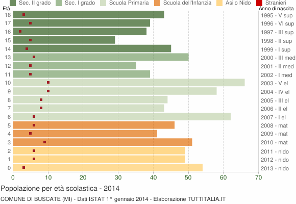 Grafico Popolazione in età scolastica - Buscate 2014