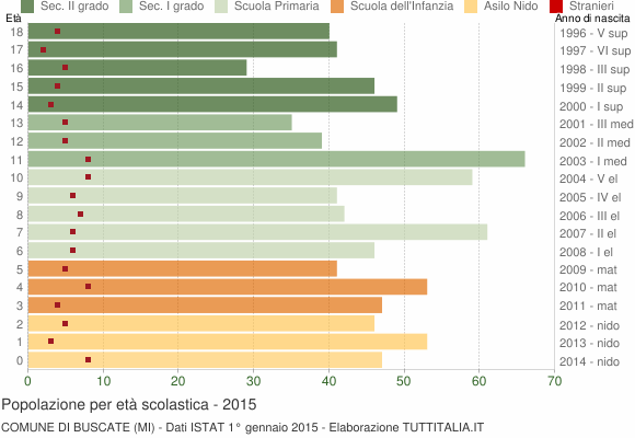 Grafico Popolazione in età scolastica - Buscate 2015