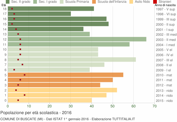 Grafico Popolazione in età scolastica - Buscate 2016
