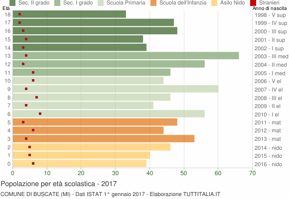 Grafico Popolazione in età scolastica - Buscate 2017
