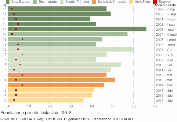 Grafico Popolazione in età scolastica - Buscate 2018