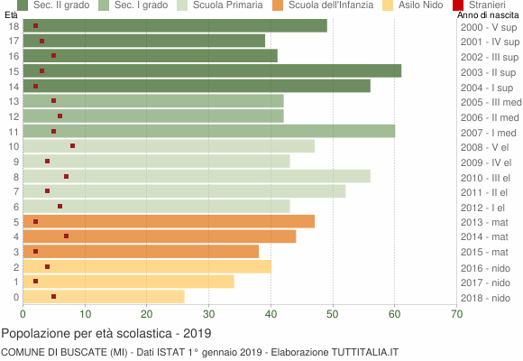 Grafico Popolazione in età scolastica - Buscate 2019