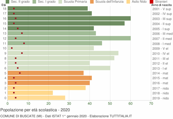 Grafico Popolazione in età scolastica - Buscate 2020