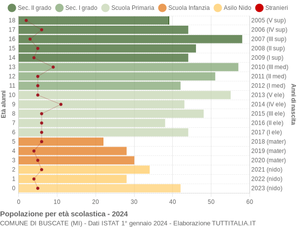 Grafico Popolazione in età scolastica - Buscate 2024