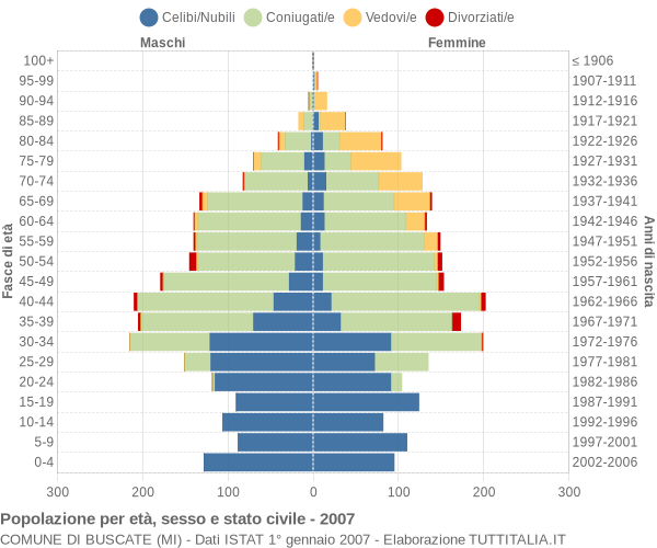 Grafico Popolazione per età, sesso e stato civile Comune di Buscate (MI)