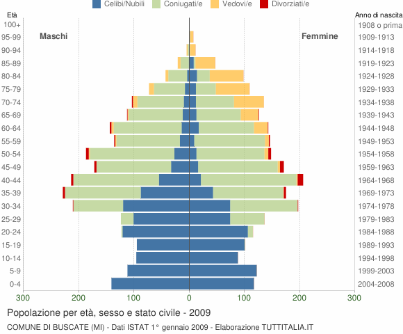 Grafico Popolazione per età, sesso e stato civile Comune di Buscate (MI)