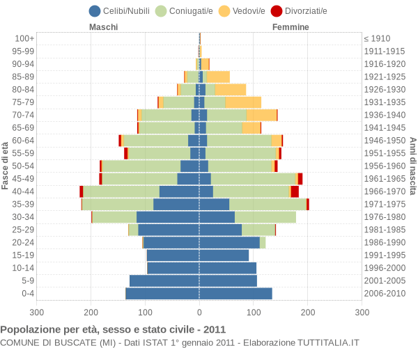 Grafico Popolazione per età, sesso e stato civile Comune di Buscate (MI)