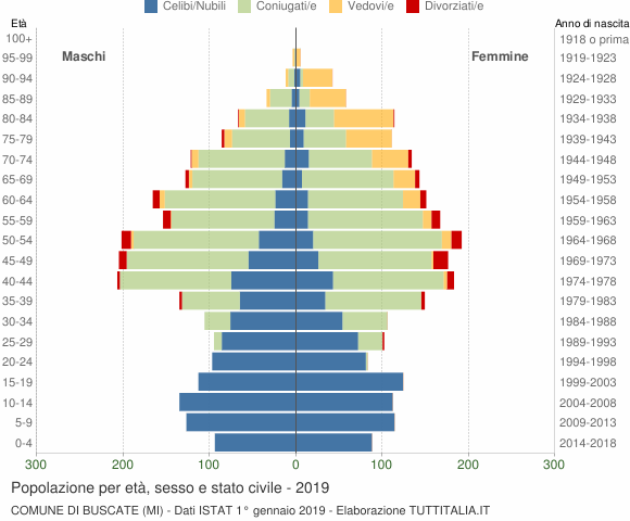 Grafico Popolazione per età, sesso e stato civile Comune di Buscate (MI)
