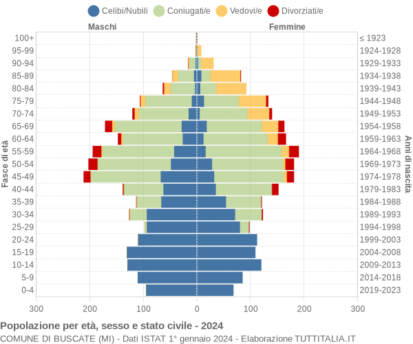 Grafico Popolazione per età, sesso e stato civile Comune di Buscate (MI)