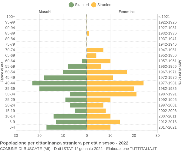 Grafico cittadini stranieri - Buscate 2022