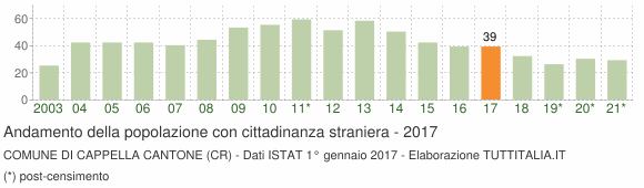 Grafico andamento popolazione stranieri Comune di Cappella Cantone (CR)