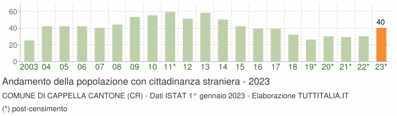 Grafico andamento popolazione stranieri Comune di Cappella Cantone (CR)