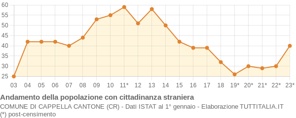 Andamento popolazione stranieri Comune di Cappella Cantone (CR)