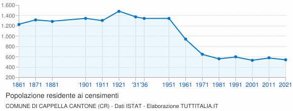 Grafico andamento storico popolazione Comune di Cappella Cantone (CR)
