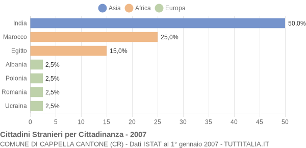 Grafico cittadinanza stranieri - Cappella Cantone 2007