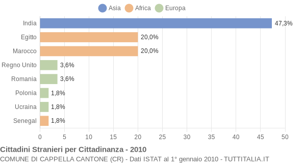 Grafico cittadinanza stranieri - Cappella Cantone 2010