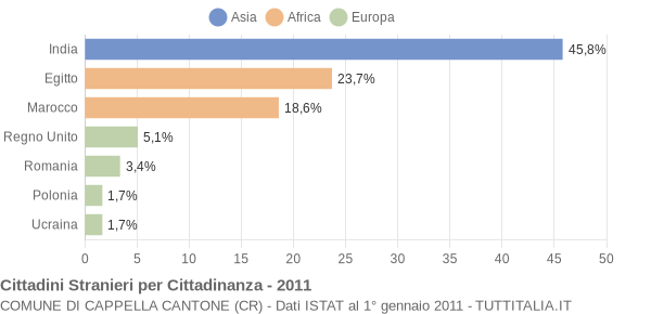 Grafico cittadinanza stranieri - Cappella Cantone 2011