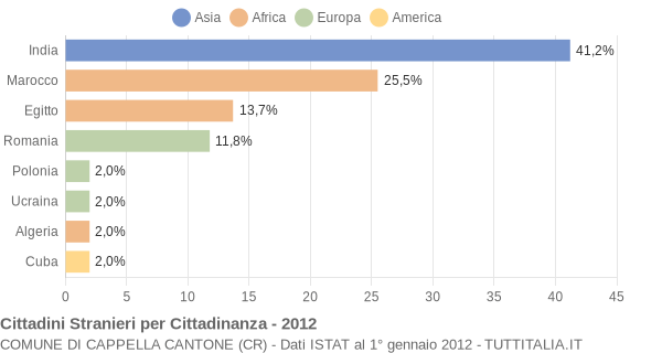 Grafico cittadinanza stranieri - Cappella Cantone 2012