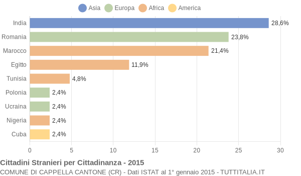 Grafico cittadinanza stranieri - Cappella Cantone 2015