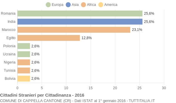 Grafico cittadinanza stranieri - Cappella Cantone 2016