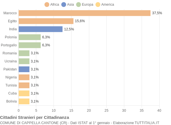 Grafico cittadinanza stranieri - Cappella Cantone 2018