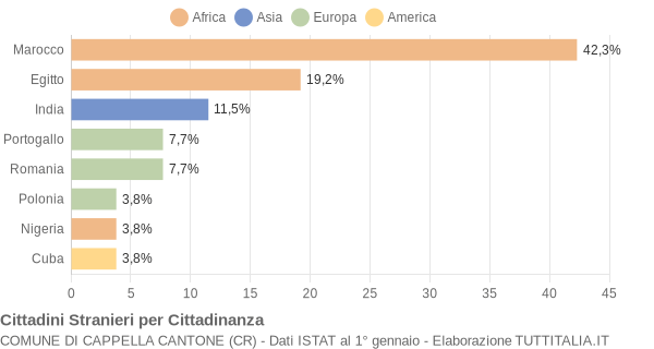 Grafico cittadinanza stranieri - Cappella Cantone 2019