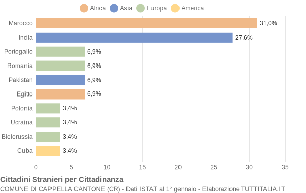 Grafico cittadinanza stranieri - Cappella Cantone 2021