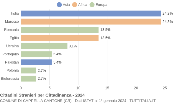 Grafico cittadinanza stranieri - Cappella Cantone 2024