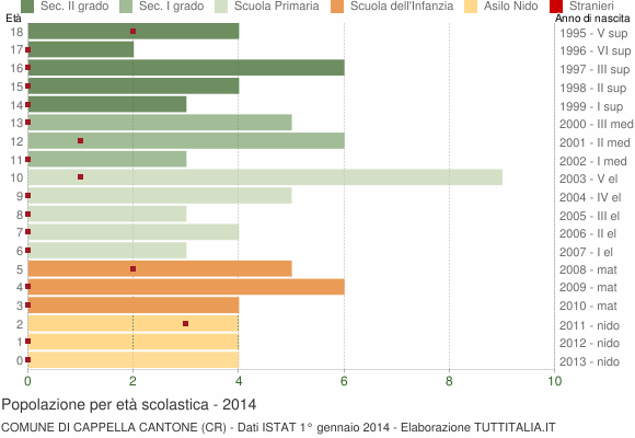 Grafico Popolazione in età scolastica - Cappella Cantone 2014