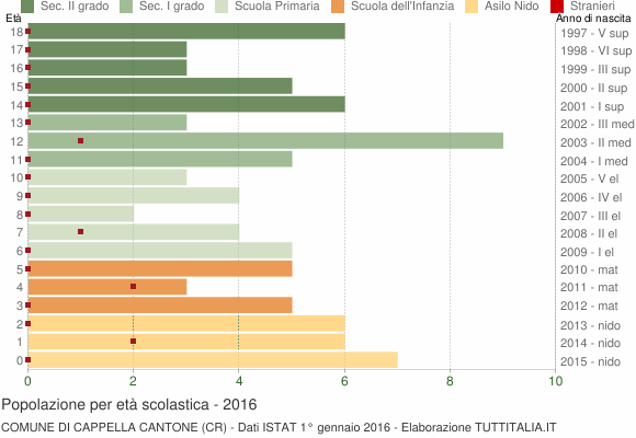 Grafico Popolazione in età scolastica - Cappella Cantone 2016