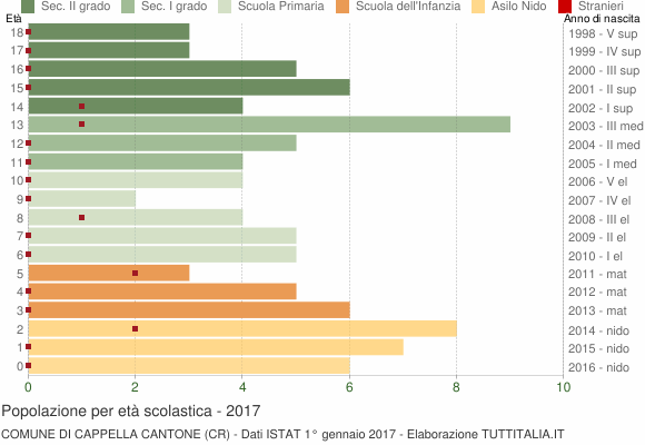 Grafico Popolazione in età scolastica - Cappella Cantone 2017