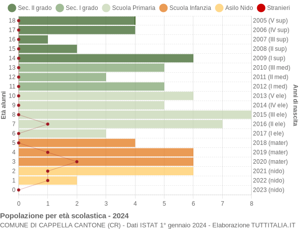 Grafico Popolazione in età scolastica - Cappella Cantone 2024