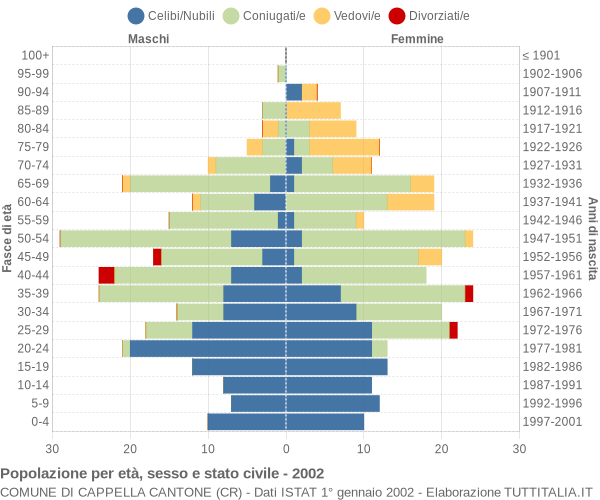 Grafico Popolazione per età, sesso e stato civile Comune di Cappella Cantone (CR)