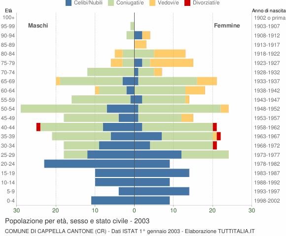 Grafico Popolazione per età, sesso e stato civile Comune di Cappella Cantone (CR)