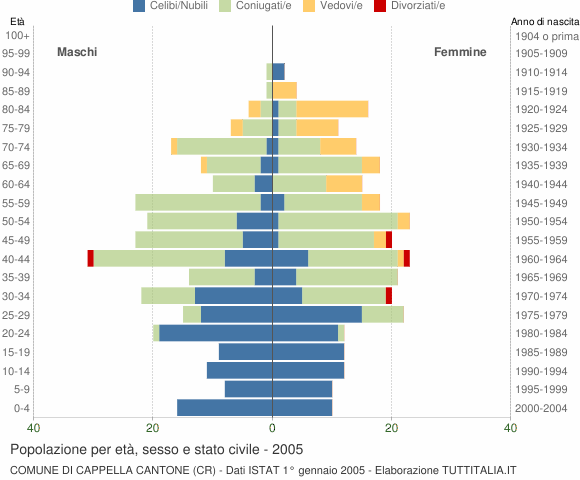 Grafico Popolazione per età, sesso e stato civile Comune di Cappella Cantone (CR)