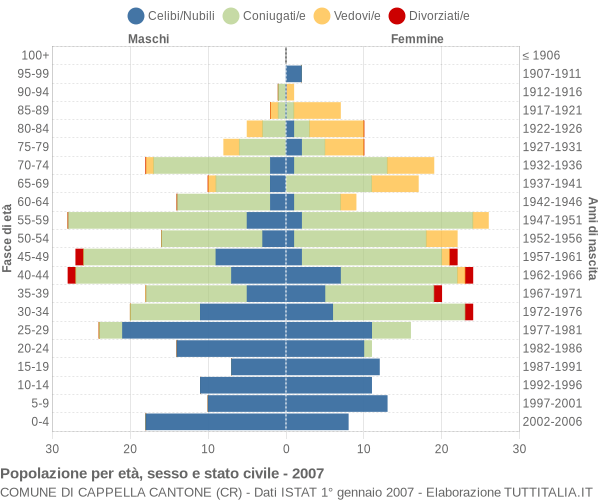 Grafico Popolazione per età, sesso e stato civile Comune di Cappella Cantone (CR)