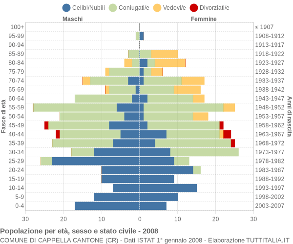 Grafico Popolazione per età, sesso e stato civile Comune di Cappella Cantone (CR)