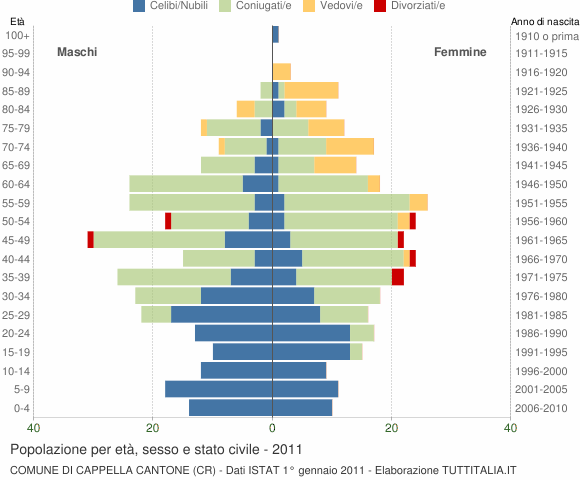 Grafico Popolazione per età, sesso e stato civile Comune di Cappella Cantone (CR)