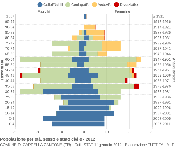 Grafico Popolazione per età, sesso e stato civile Comune di Cappella Cantone (CR)