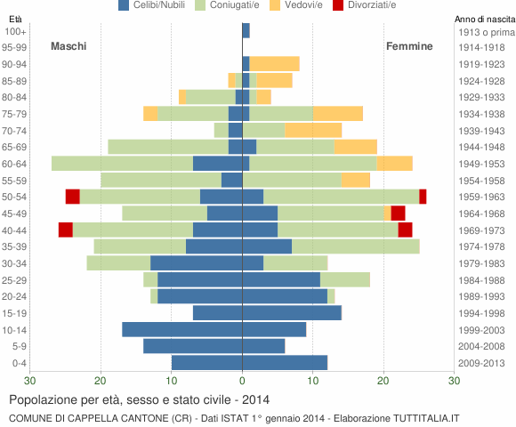 Grafico Popolazione per età, sesso e stato civile Comune di Cappella Cantone (CR)