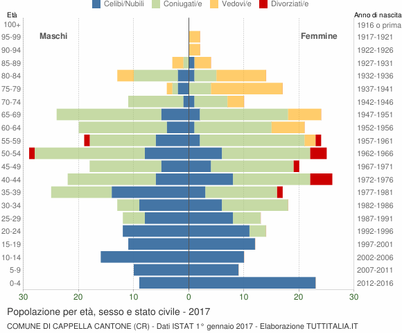 Grafico Popolazione per età, sesso e stato civile Comune di Cappella Cantone (CR)