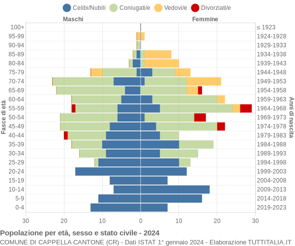 Grafico Popolazione per età, sesso e stato civile Comune di Cappella Cantone (CR)