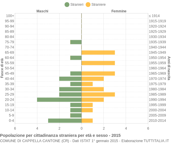 Grafico cittadini stranieri - Cappella Cantone 2015