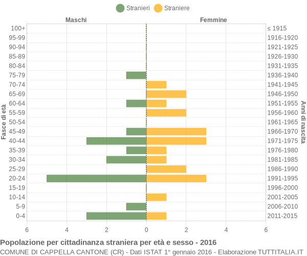 Grafico cittadini stranieri - Cappella Cantone 2016