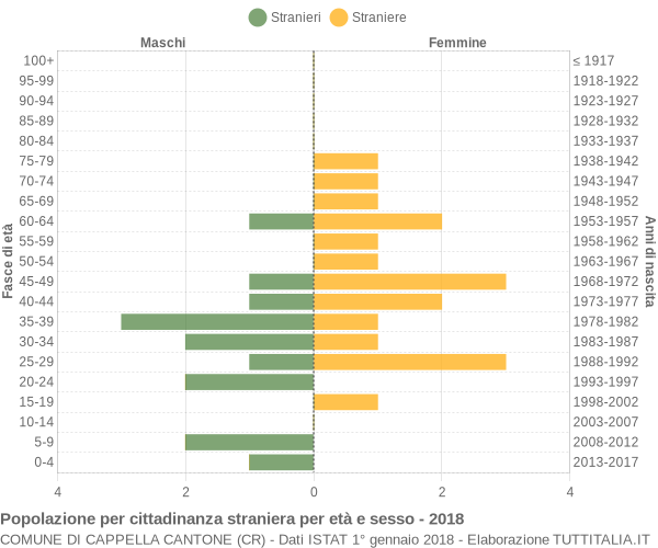 Grafico cittadini stranieri - Cappella Cantone 2018