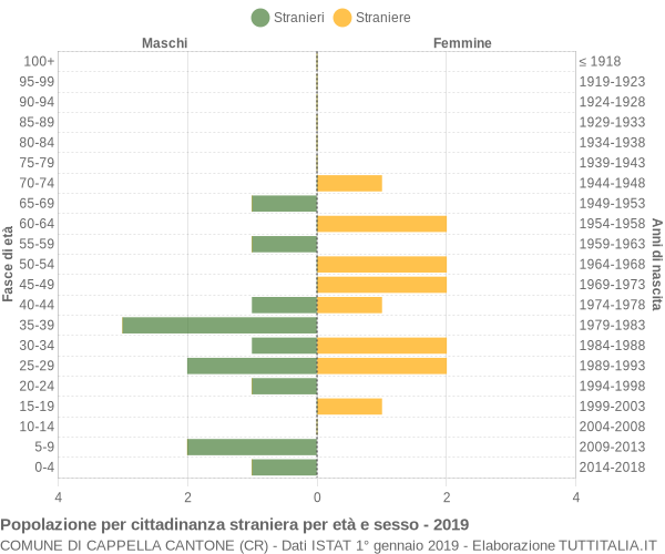 Grafico cittadini stranieri - Cappella Cantone 2019