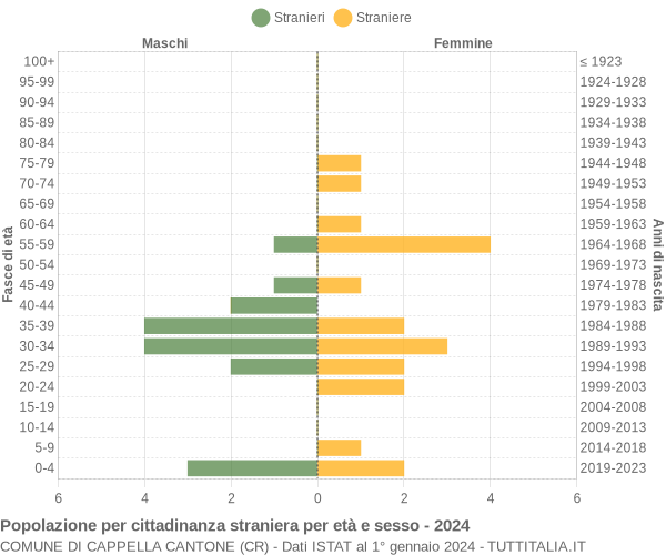 Grafico cittadini stranieri - Cappella Cantone 2024